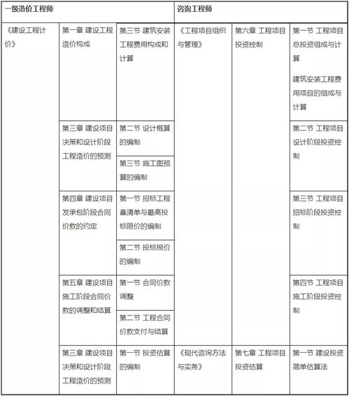 考过了造价建议你顺便考了咨询,为啥 2张表格让你看懂