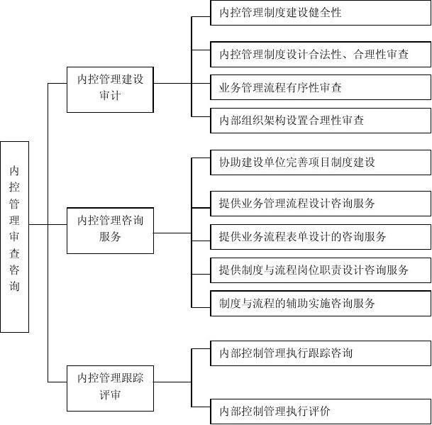 工程造价审计方案