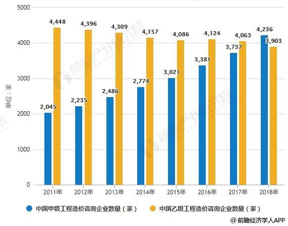 2011-2018年中国工程造价咨询企业数量统计情况