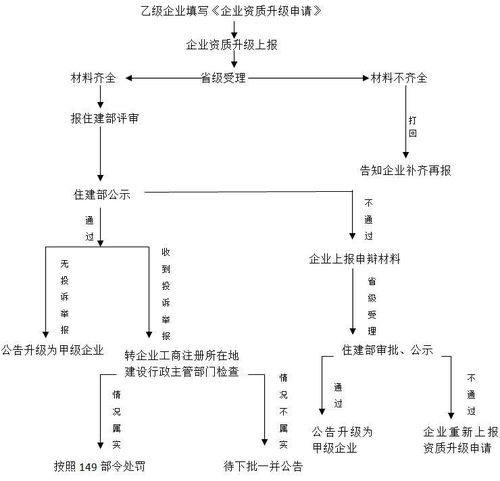 工程造价咨询单位甲级资质认定 资质升级