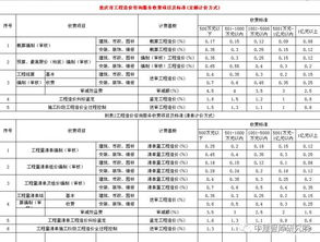 全国各省市工程造价咨询服务收费标准汇总 人手一份