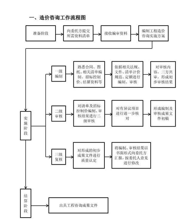 造价咨询、进度款支付、现场签证、索赔控制,全套工程造价流程图