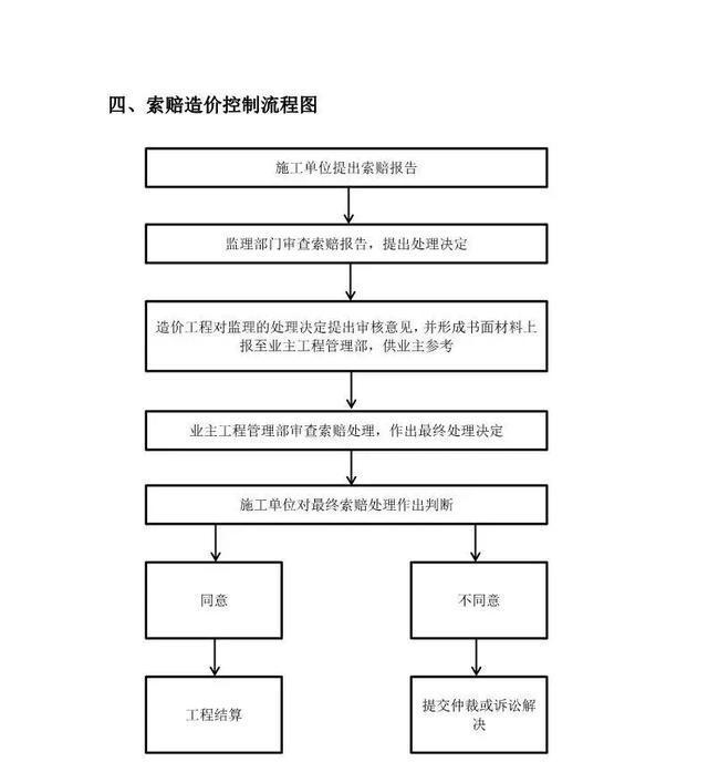 造价咨询、进度款支付、现场签证、索赔控制,全套工程造价流程图