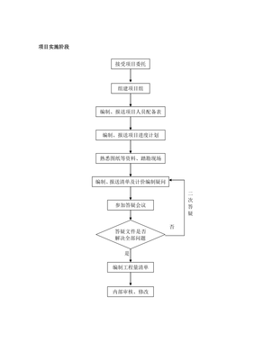 工程造价咨询业务操作流程