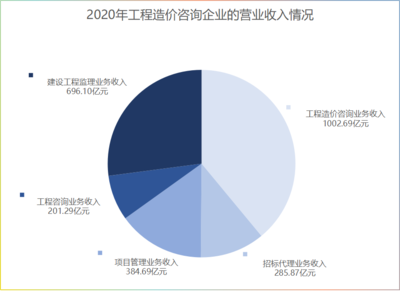 最新!2020年全国建设工程监理统计公报(内附:2020年工程造价咨询统计公报)