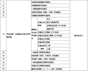 今年一建报名注意 人社部 一建 一级造价等12项考试,不再提供这2个证明