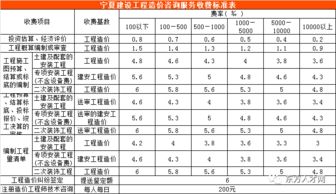 全国30省 市最新工程造价咨询收费标准公布 推荐收藏