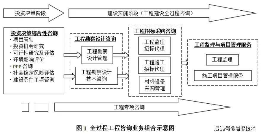 全过程工程咨询发展后工程造价人员如何把握未来?_手机网