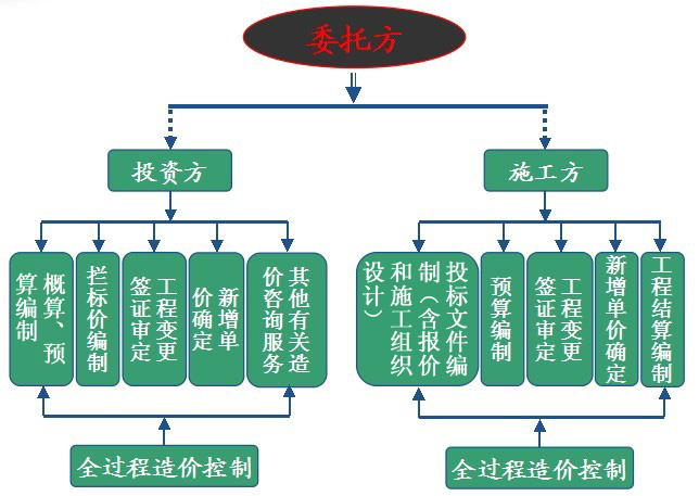 业务范围 - 【推荐】昆明旭科工程造价咨询专业从事工程造价.