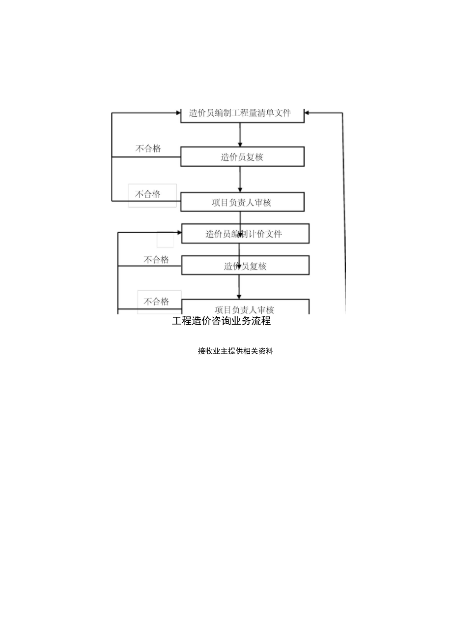 工程造价咨询业务流程