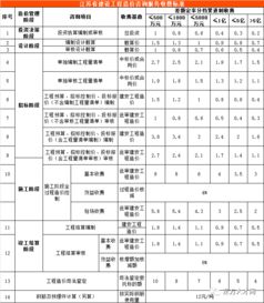 全国30省 市最新工程造价咨询收费标准公布 推荐收藏