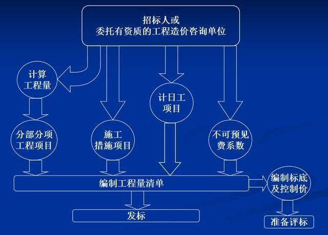 建设项目前期准备工作业务流程图